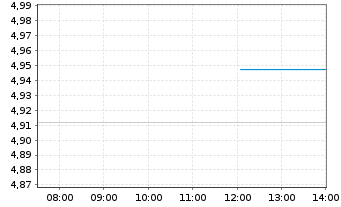 Chart iShs V-iS.MSCI Wld En.Sect.ESG USD - Intraday