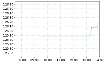Chart Am.ETF-M.N.A.ESG CL.N.Z.AM.CTB - Intraday