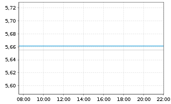 Chart Fid.ICAV-Fid.US Qual.Val.ETF - Intraday