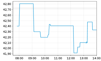 Chart HANetf 2-Yie.Bi.Tec.Op.Inc.ETF Reg.Shs USD Dis. oN - Intraday