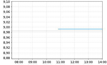 Chart Legal&Gen.ETF-L&G S&P 100 Uci. Reg.Shs USD Acc. oN - Intraday