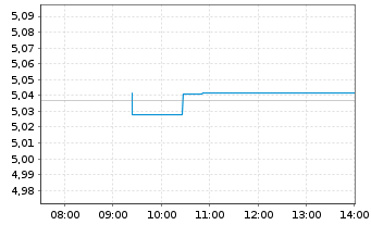 Chart INVESCOM2-EURCBESG SHORTD - Intraday