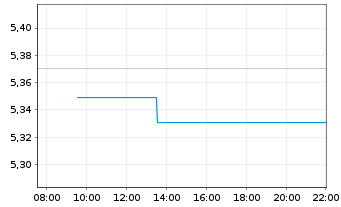 Chart JPMEI-Strat.All.Gr.Act.ETF - Intraday