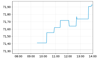 Chart HSBC EURO STOXX 50 UCITS ETF EUR - Intraday