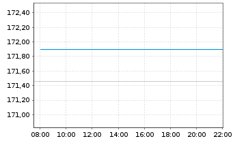 Chart Am.ETF-M.N.A.ESG CL.N.Z.AM.CTB - Intraday