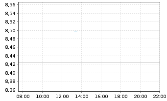 Chart UBS-MSCI In.ESG Uni.Low Car.Se Reg.Shs(A)USD Dis. - Intraday