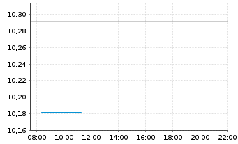 Chart AXA IM USD Cred.PAB ETF - Intraday