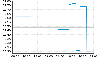 Chart Xtrackers S&P 500 Equal Weight ETF 1D - GBP Hgd - Intraday