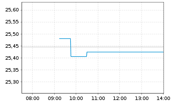 Chart JPM.ETFs(I)NAS.Eq.Pr.I.A.ETF Acc. - Intraday