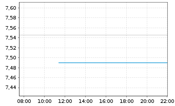 Chart UBS(Irl)Sol.UBS MSCI India SF Reg.Shs USD Acc. oN - Intraday
