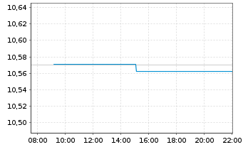 Chart L&G ESG DL CB ETF EUR Hdg Ac EUR Acc - Intraday
