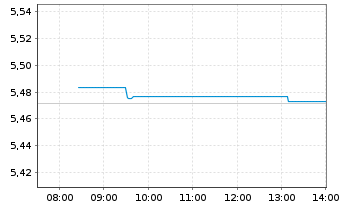 Chart iShsIV-EO Ultrash.Bd ESG U.ETF - Intraday