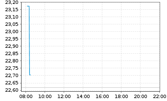 Chart Glbl X-Glbl X URANIUM ETF - Intraday