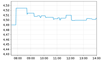 Chart iShs IV-MSCI China Tech.ETF - Intraday