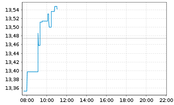 Chart Amundi S&P Global Consumer Discretionary ESG UCITS - Intraday