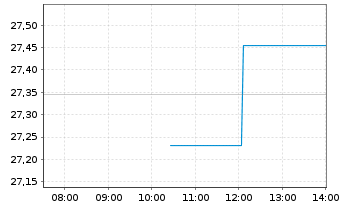 Chart Fi.Tr.Gl.Fds-Fi.T.I.G.Ae.D.ETF - Intraday