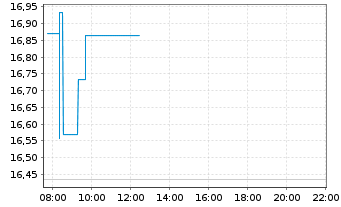 Chart HSBC-HSBC M.E.Mkts Val.Scr.ETF - Intraday