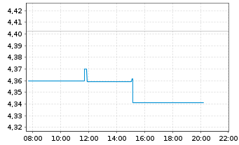 Chart Chime.-Bor.SP AI Da.Po.Inf.ETF Reg.Shs USD Acc. oN - Intraday