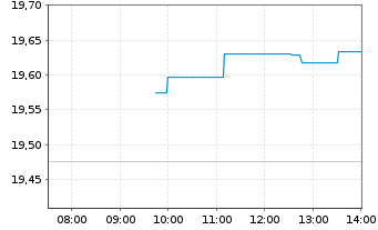 Chart VanEck Oil Services UCITS ETF USD - Intraday