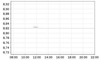 Chart Allianz Smart Glbl Equity Active UCITS ETF USD Acc - Intraday