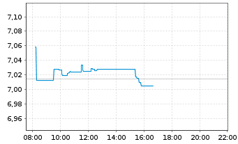 Chart Vanguard Fds-V.ESG No.Am.ETF Reg.Shs USD - Intraday