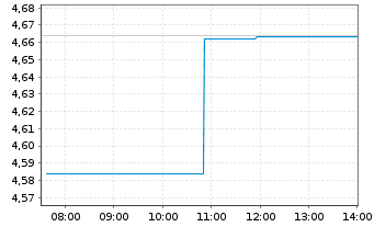 Chart ARK Gen.Rev.ETF - Intraday