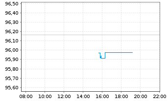 Chart Irland EO-Treasury Bonds 2026(36) - Intraday