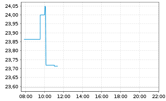 Chart KS-Gl Hum.Emb.Int.Ind.UETF Reg.Shs USD Acc. oN - Intraday
