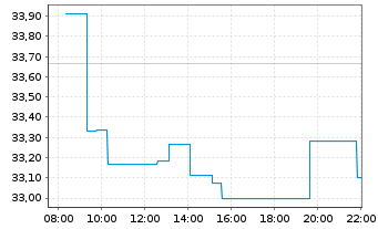 Chart Xtr.Electrifi.Tech.Sm.Grid ETF Reg.Shs 1C USD Acc. - Intraday