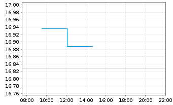 Chart WisdomTree BioRevolution UCITS ETF - USD Acc - Intraday