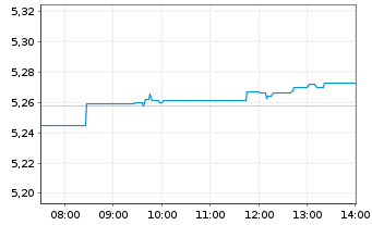 Chart IM2-MSCI Wld Equal Weight ETF USD - Intraday