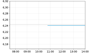 Chart iShsIII-Core MSCI World U.ETF - Intraday