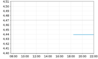 Chart Rob.-NextGen Gl.Sm.-Cap Eq.ETF - Intraday