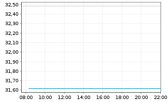 Chart FT Glbl-FT V.USEMB ETF-Nov. - Intraday
