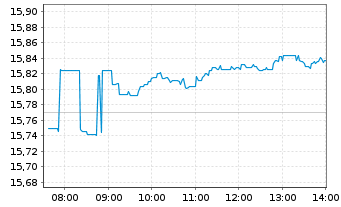 Chart HANETF-FUT.OF DEFENCE ADL USD - Intraday