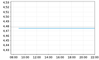 Chart iShs VI S&P 500 MX Buf.Sep ETF - Intraday