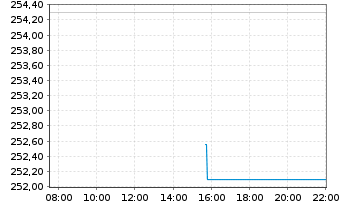 Chart UBS(Irl)ETF-M.US.NSL U.ETF USD - Intraday
