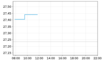 Chart Wisd.Is.IC.WT EO Eff.Core ETF Reg.Shs EUR Acc. oN - Intraday