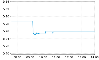 Chart iShs III-iShs E.M.Eq.En.A.ETF USD Acc. - Intraday