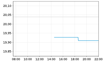 Chart Avantis America Equity UCITS ETF - Intraday