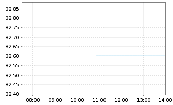 Chart FTGT-Vest US Eq.M.B.ETF-MAY USD - Intraday