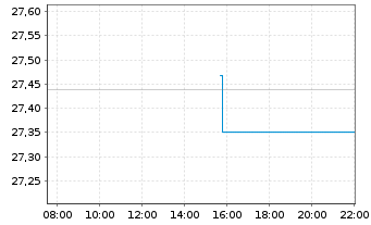 Chart Frankl.Su.EO.Gr.So.ETF - Intraday
