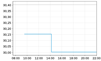 Chart First Tr.GF-Nasdaq Cyber.ETF Shs C Hdgd EUR Acc. - Intraday