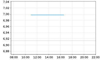 Chart Hanetf-MIDDLEF.CAN.Inc.ETF - Intraday
