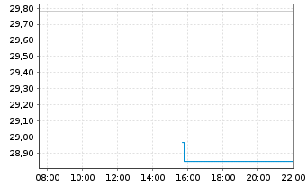 Chart JPM ETFs(I)ACAPXJREIE(ESG)ETFF - Intraday