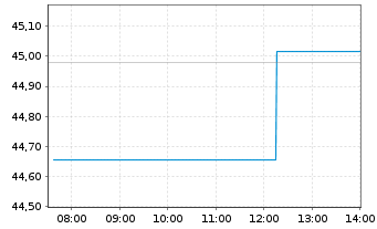 Chart Xtr.IE)MSCI Wld.Transition ETF USD - Intraday