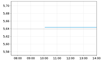 Chart InvescoM2-EUR CB ESG SD Mu ETF - Intraday