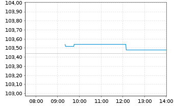 Chart Amu.ETF-MSCI USA ESG Sel.U.ETF - Intraday