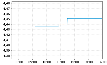 Chart IMII-MSCI EM ESG Cl.Par.Al.ETF USD - Intraday