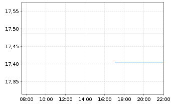 Chart I.M.II-Inv.USD AAA CLO ETF - Intraday